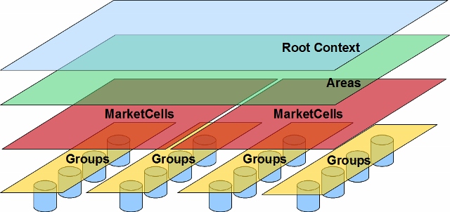 Context Hierarchy