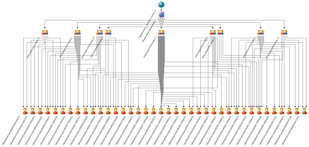 Context Hierarchy