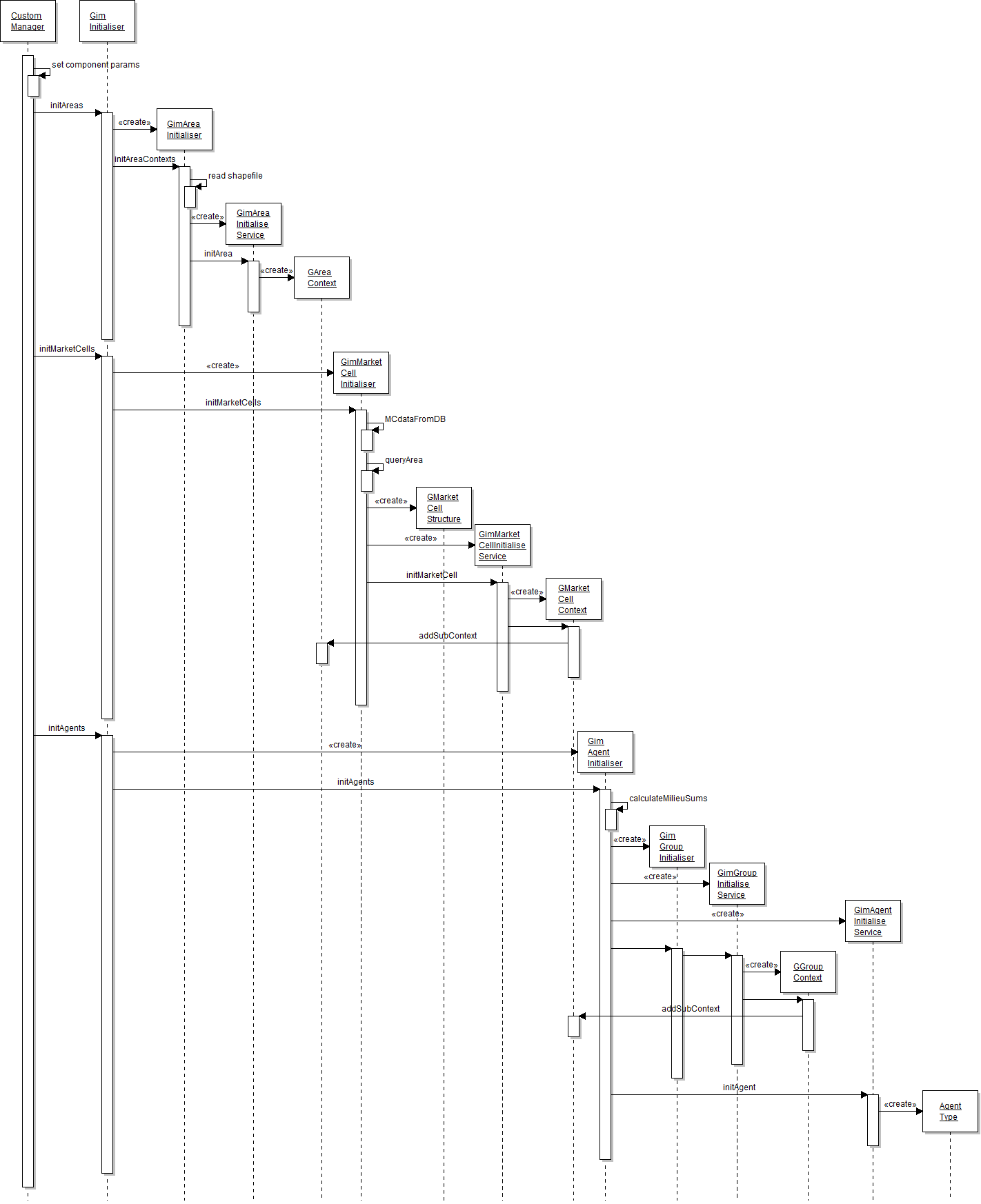 UML Sequence Diagram of SesamGIM Initialisation